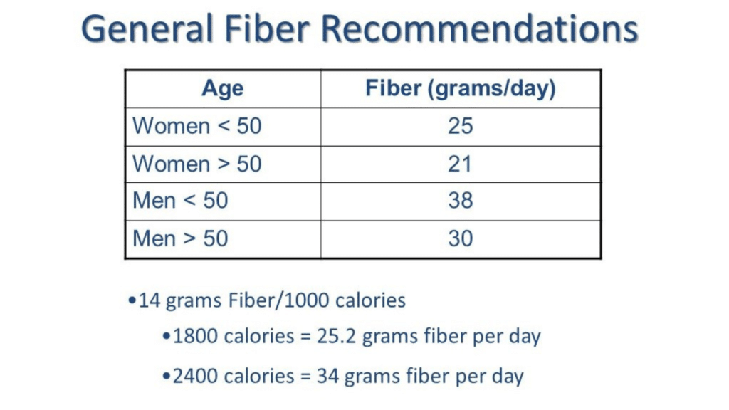 The Role of Fiber in Weight Loss